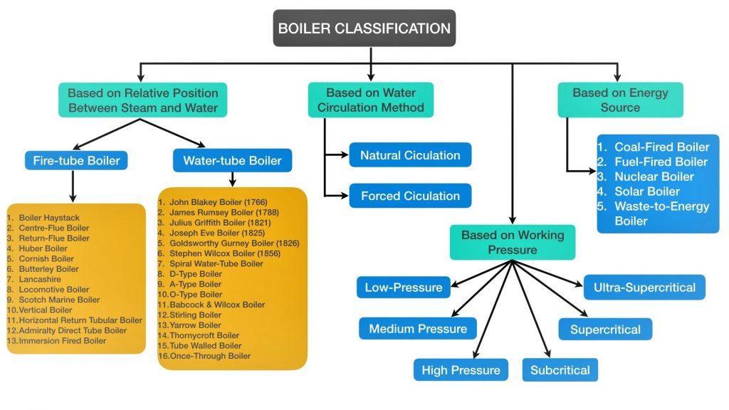 Klasifikasi Boiler